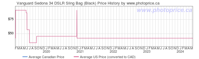 Price History Graph for Vanguard Sedona 34 DSLR Sling Bag (Black)