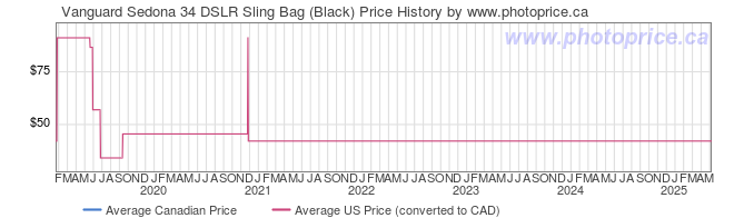 Price History Graph for Vanguard Sedona 34 DSLR Sling Bag (Black)