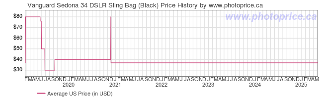 US Price History Graph for Vanguard Sedona 34 DSLR Sling Bag (Black)