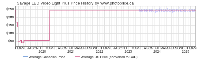 Price History Graph for Savage LED Video Light Plus