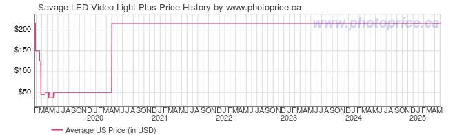 US Price History Graph for Savage LED Video Light Plus