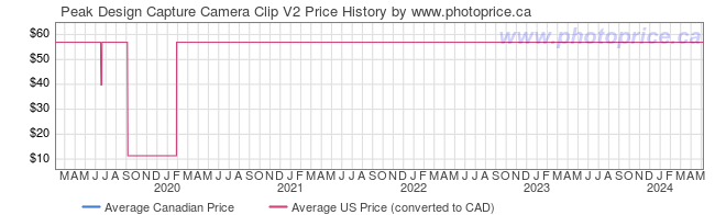 Price History Graph for Peak Design Capture Camera Clip V2