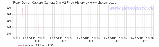 US Price History Graph for Peak Design Capture Camera Clip V2