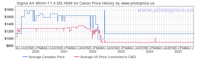 Price History Graph for Sigma 40mm f/1.4 DG HSM Art Lens for Canon EF