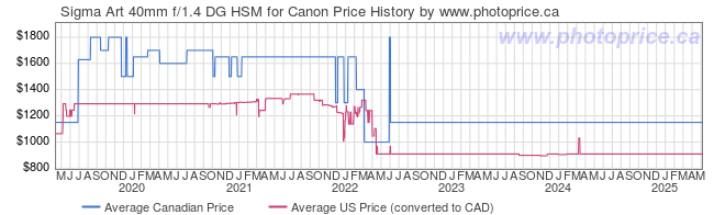 Price History Graph for Sigma Art 40mm f/1.4 DG HSM for Canon