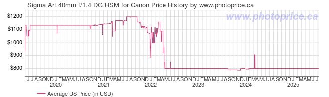 US Price History Graph for Sigma 40mm f/1.4 DG HSM Art Lens for Canon EF