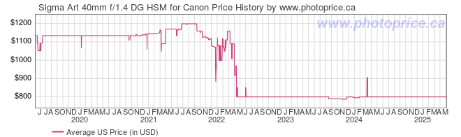 US Price History Graph for Sigma Art 40mm f/1.4 DG HSM for Canon