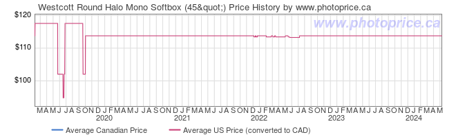 Price History Graph for Westcott Round Halo Mono Softbox (45")