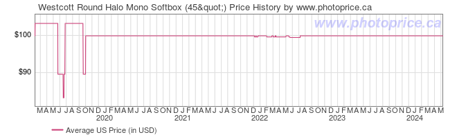 US Price History Graph for Westcott Round Halo Mono Softbox (45")