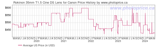 US Price History Graph for Rokinon 35mm T1.5 Cine DS Lens for Canon