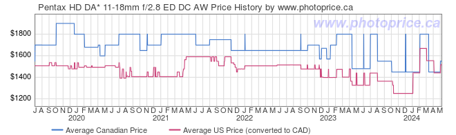 Price History Graph for Pentax HD DA* 11-18mm f/2.8 ED DC AW