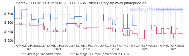 Price History Graph for Pentax HD DA* 11-18mm f/2.8 ED DC AW