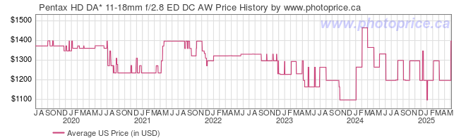 US Price History Graph for Pentax HD DA* 11-18mm f/2.8 ED DC AW