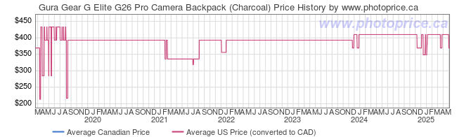 Price History Graph for Gura Gear G Elite G26 Pro Camera Backpack (Charcoal)