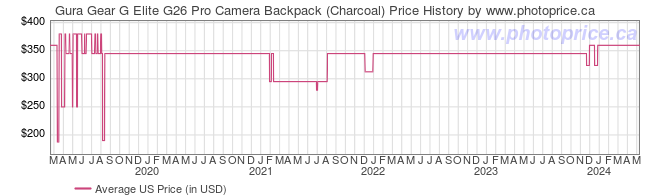 US Price History Graph for Gura Gear G Elite G26 Pro Camera Backpack (Charcoal)