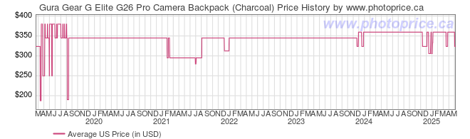 US Price History Graph for Gura Gear G Elite G26 Pro Camera Backpack (Charcoal)