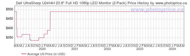 US Price History Graph for Dell UltraSharp U2414H 23.8