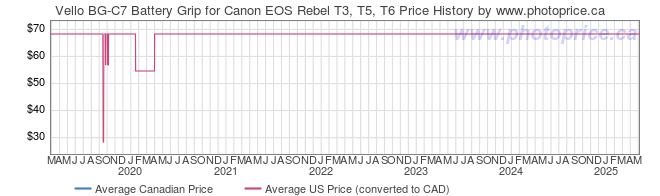 Price History Graph for Vello BG-C7 Battery Grip for Canon EOS Rebel T3, T5, T6