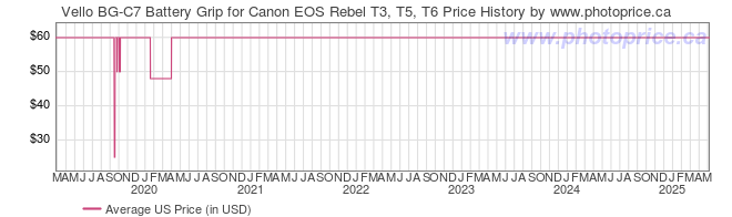 US Price History Graph for Vello BG-C7 Battery Grip for Canon EOS Rebel T3, T5, T6