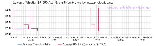 Price History Graph for Lowepro Whistler BP 350 AW (Gray)