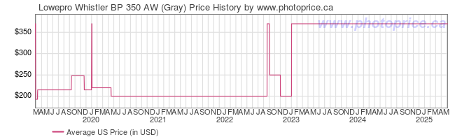 US Price History Graph for Lowepro Whistler BP 350 AW (Gray)