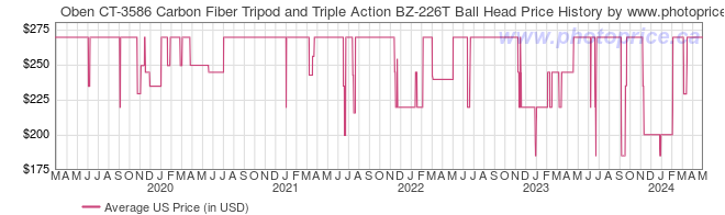 Oben CT-3586 Carbon Fiber Tripod and Triple Action BZ-226T Ball Head