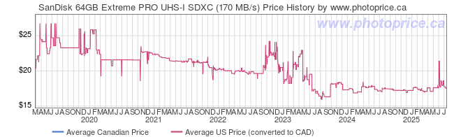 Price History Graph for SanDisk 64GB Extreme PRO UHS-I SDXC (170MB/s)
