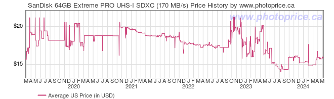 US Price History Graph for SanDisk 64GB Extreme PRO UHS-I SDXC (170 MB/s)