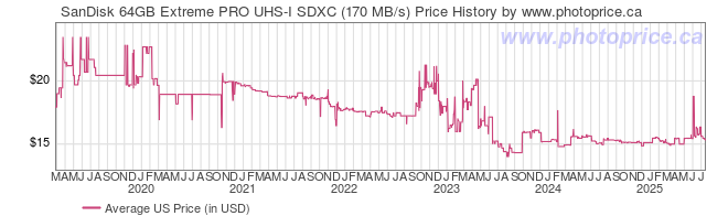 US Price History Graph for SanDisk 64GB Extreme PRO UHS-I SDXC (170MB/s)