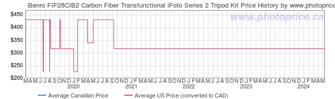 Price History Graph for Benro FIF28CIB2 Carbon Fiber Transfunctional iFoto Series 2 Tripod Kit