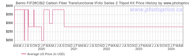 US Price History Graph for Benro FIF28CIB2 Carbon Fiber Transfunctional iFoto Series 2 Tripod Kit