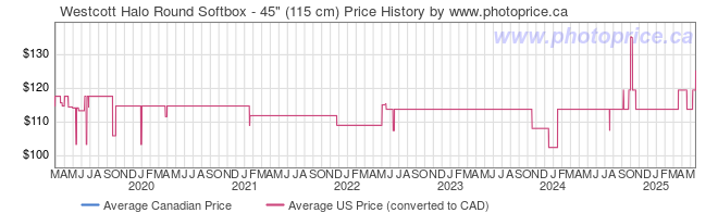 Price History Graph for Westcott Halo Round Softbox - 45