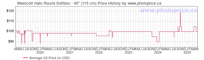 US Price History Graph for Westcott Halo Round Softbox - 45