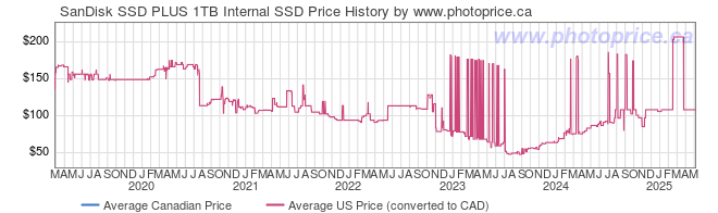 Price History Graph for SanDisk SSD PLUS 1TB Internal SSD