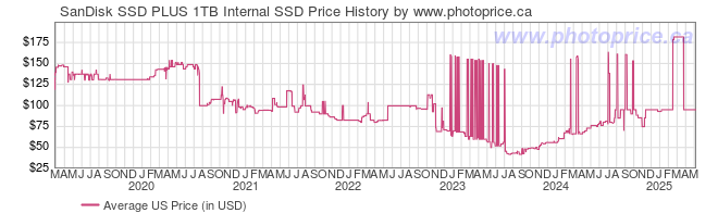 US Price History Graph for SanDisk SSD PLUS 1TB Internal SSD