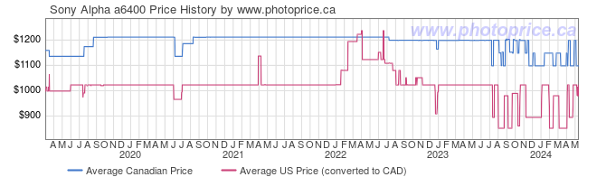 Price History Graph for Sony Alpha a6400