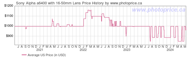 US Price History Graph for Sony Alpha a6400 with 16-50mm Lens