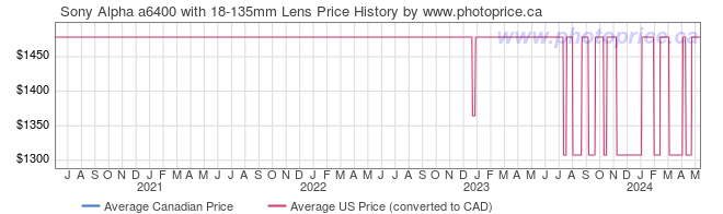 Price History Graph for Sony Alpha a6400 with 18-135mm Lens