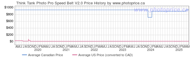 Price History Graph for Think Tank Photo Pro Speed Belt V2.0