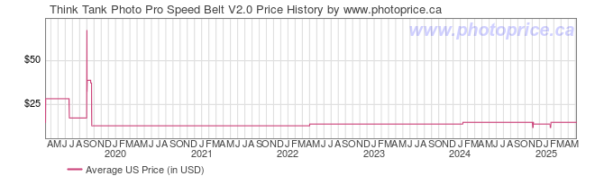 US Price History Graph for Think Tank Photo Pro Speed Belt V2.0