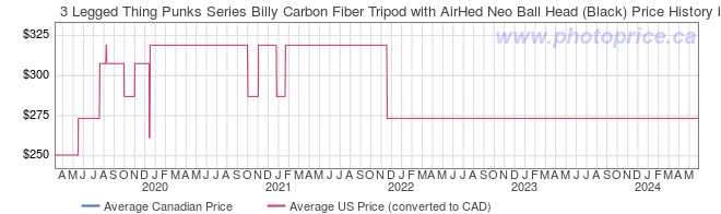 Price History Graph for 3 Legged Thing Punks Series Billy Carbon Fiber Tripod with AirHed Neo Ball Head (Black)