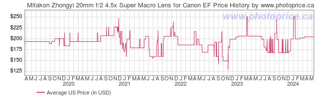 US Price History Graph for Mitakon Zhongyi 20mm f/2 4.5x Super Macro Lens for Canon EF
