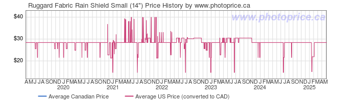 Price History Graph for Ruggard Fabric Rain Shield Small (14