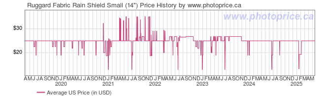 US Price History Graph for Ruggard Fabric Rain Shield Small (14