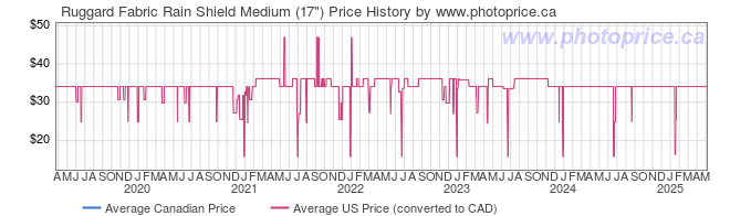 Price History Graph for Ruggard Fabric Rain Shield Medium (17