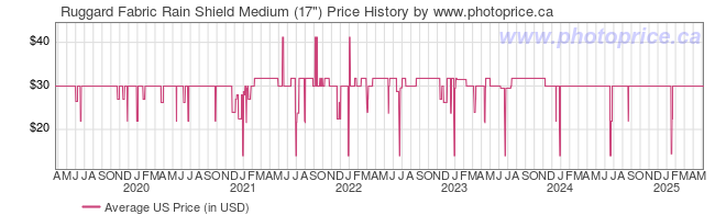 US Price History Graph for Ruggard Fabric Rain Shield Medium (17