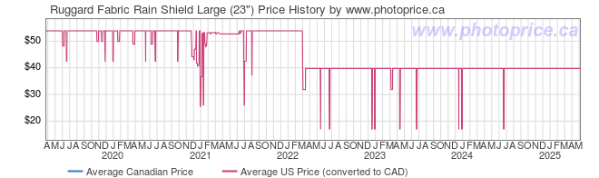 Price History Graph for Ruggard Fabric Rain Shield Large (23