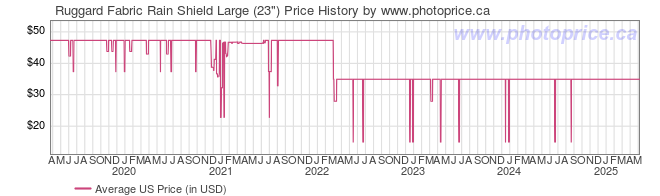 US Price History Graph for Ruggard Fabric Rain Shield Large (23