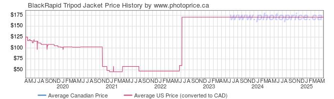 Price History Graph for BlackRapid Tripod Jacket