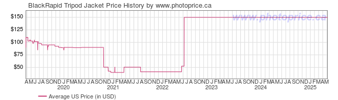 US Price History Graph for BlackRapid Tripod Jacket